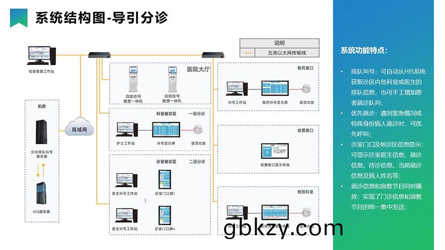 智慧(hui)醫(yi)療(liao)導引分診(zhen)係(xi)統(tong)& 信息髮佈係統 智(zhi)慧(hui)醫療(liao)導引分(fen)診係統(tong)& 信(xin)息髮佈(bu)係統(tong)