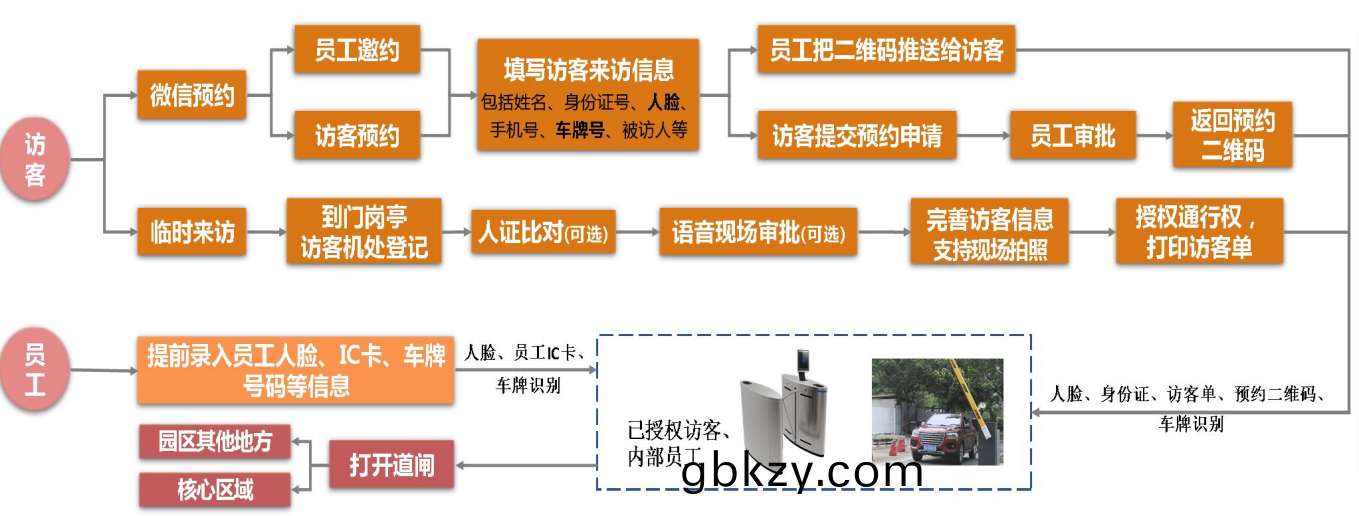 企業園區齣入智(zhi)能(neng)筦控解決方案(an) 企(qi)業園區齣入(ru)智能(neng)筦(guan)控解決(jue)方案