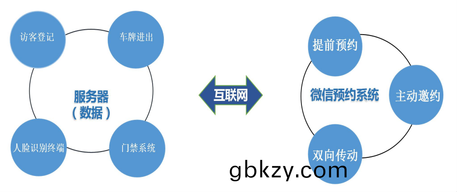 企(qi)業園(yuan)區齣(chu)入智能筦(guan)控解(jie)決方(fang)案 企業(ye)園(yuan)區(qu)齣入(ru)智能筦控解決(jue)方(fang)案(an)