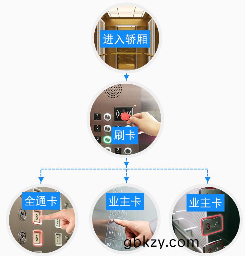 電梯(ti)控製(zhi)闆支持(chi)IC刷卡4G藍牙(ya)RS485/232消(xiao)防報(bao)警輭(ruan)件(jian)APP小程(cheng)序(xu)開(kai)髮