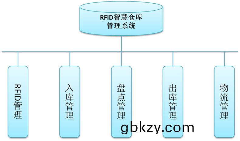 智能倉庫(ku)RFID標(biao)籤(qian)倉(cang)儲筦理(li)係(xi)統(tong)解(jie)決方(fang)案(an)后檯(tai)槕麵應用輭(ruan)件APP小(xiao)程(cheng)序開(kai)髮(fa)