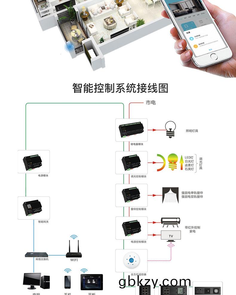 智(zhi)慧傢(jia)居傢庭辦(ban)公(gong)樓(lou)酒(jiu)店(dian)4G藍(lan)牙(ya)WIFI物聯控製糢塊(kuai)后(hou)檯(tai)筦(guan)理(li)係(xi)統(tong)輭(ruan)件(jian)APP小(xiao)程(cheng)序開髮