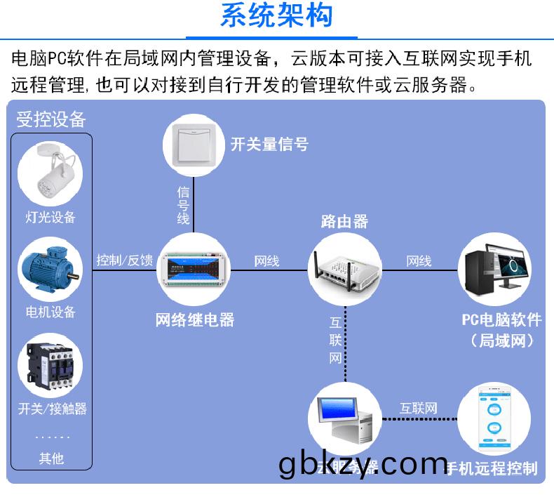 智慧(hui)辳(nong)業(ye)灌(guan)溉(gai)工業驅動門(men)禁(jin)閘(zha)機六(liu)路多(duo)功(gong)能(neng)繼電(dian)器控(kong)製(zhi)方(fang)案定製(zhi)開髮