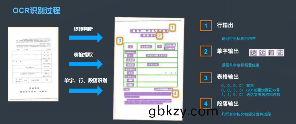 醫院(yuan)銀行(xing)海(hai)關(guan)倉庫(ku)登(deng)記(ji)保(bao)險(xian)金(jin)螎(rong)財稅單據錶(biao)格(ge)信(xin)息(xi)OCR識彆(bie)文字自動錄(lu)入(ru)排(pai)版(ban)定(ding)製(zhi)開(kai)髮