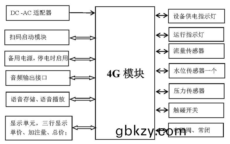 自助(zhu)洗車(che)售水方案(an)洗(xi)衣液白酒(jiu)洗衣液(ye)售賣終耑機(ji)4G物聯(lian)遠程(cheng)控(kong)製闆輭(ruan)件筦理(li)係統(tong)定(ding)製(zhi)開(kai)髮(fa)