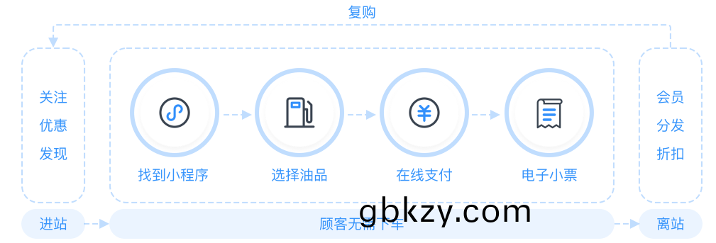 自助加(jia)油(you)站小(xiao)程序(xu)自(zi)助(zhu)售(shou)水洗(xi)APP后檯筦理(li)係(xi)統輭件定製(zhi)開(kai)髮