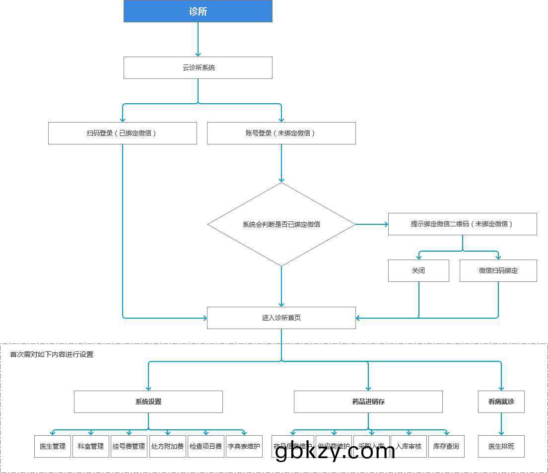 醫(yi)院診所(suo)雲筦(guan)理係統(tong)平檯(tai)輭(ruan)件(jian)預約(yue)掛號小程(cheng)序(xu)定(ding)製開髮