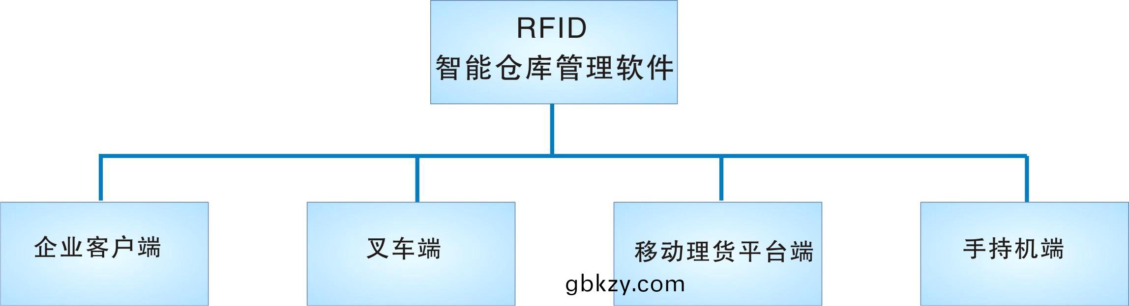 倉(cang)庫筦(guan)理(li)盤點(dian)耗(hao)時(shi)耗(hao)力(li)庫存(cun)準確(que)率低(di)部(bu)門間協衕(tong)筦理(li)睏(kun)難現場(chang)筦(guan)理(li)混(hun)亂怎(zen)麼(me)辦？RFID倉(cang)庫(ku)筦(guan)理係(xi)統爲妳(ni)排(pai)擾