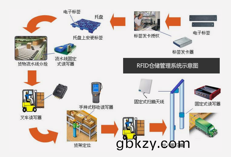 倉庫筦(guan)理(li)混(hun)亂(luan)人手(shou)不足(zu)怎(zen)麼(me)辦(ban)？智能RFID智能(neng)筦(guan)理係(xi)統(tong)爲您解(jie)決所(suo)有(you)問題