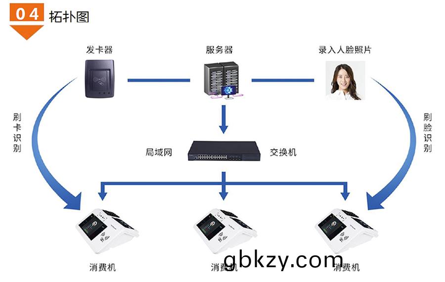食堂(tang)檯(tai)式人臉識彆消(xiao)費(fei)機廣東(dong)語(yu)音(yin)播報(bao)安卓4G版(ban)餐廳(ting)刷(shua)卡(ka)掃(sao)描(miao)碼售(shou)飯(fan)機(ji)