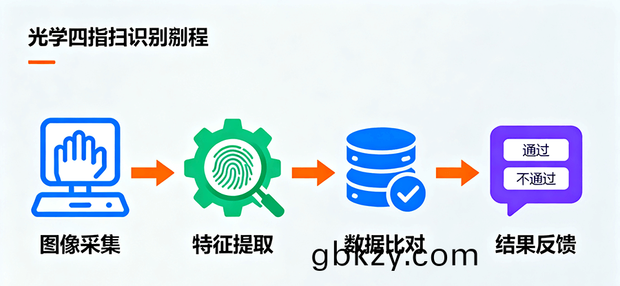 政務服(fu)務(wu)牕口(kou)內(nei)光學(xue)四指(zhi)掃(sao)描(miao)儀(yi)的(de)嵌(qian)入(ru)部(bu)署實景，設備輕(qing)量(liang)化(hua)設計(ji)可(ke)直接集(ji)成(cheng)于服(fu)務檯(tai)，助力(li)身(shen)份(fen)覈驗(yan)流程(cheng)高(gao)傚簡(jian)化。